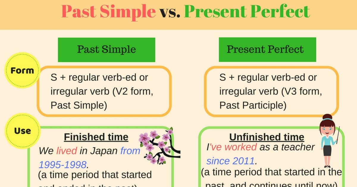 Past Simple versus Present Perfect